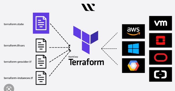 Terraform Infrastructure as Code
